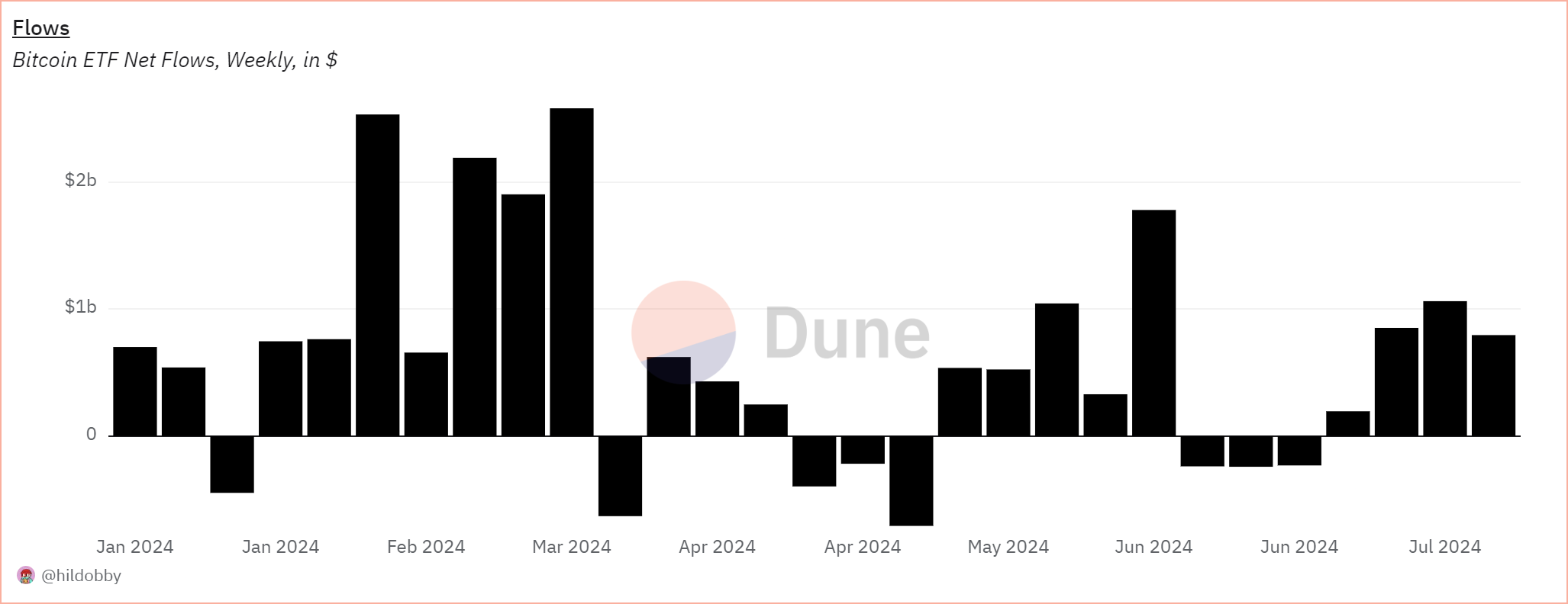 Dòng tiền ròng ETF Bitcoin