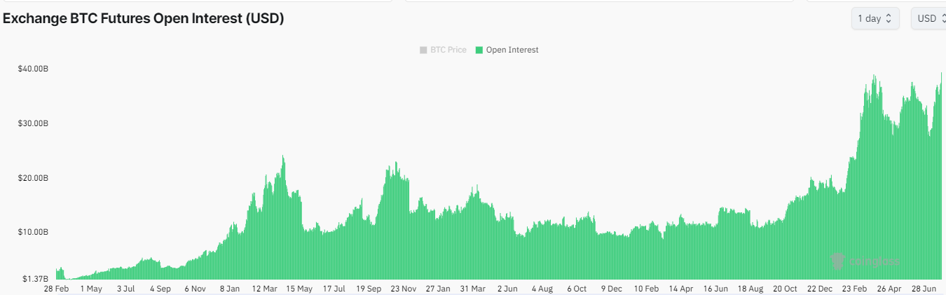 Biểu đồ hợp đồng mở BTC