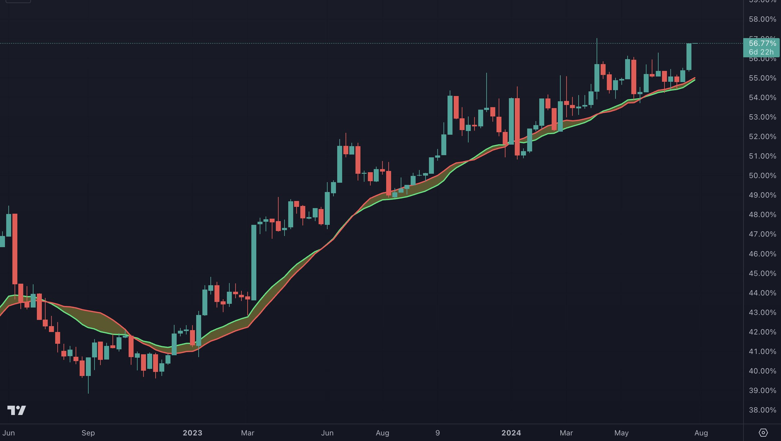 Biểu đồ thống trị Bitcoin