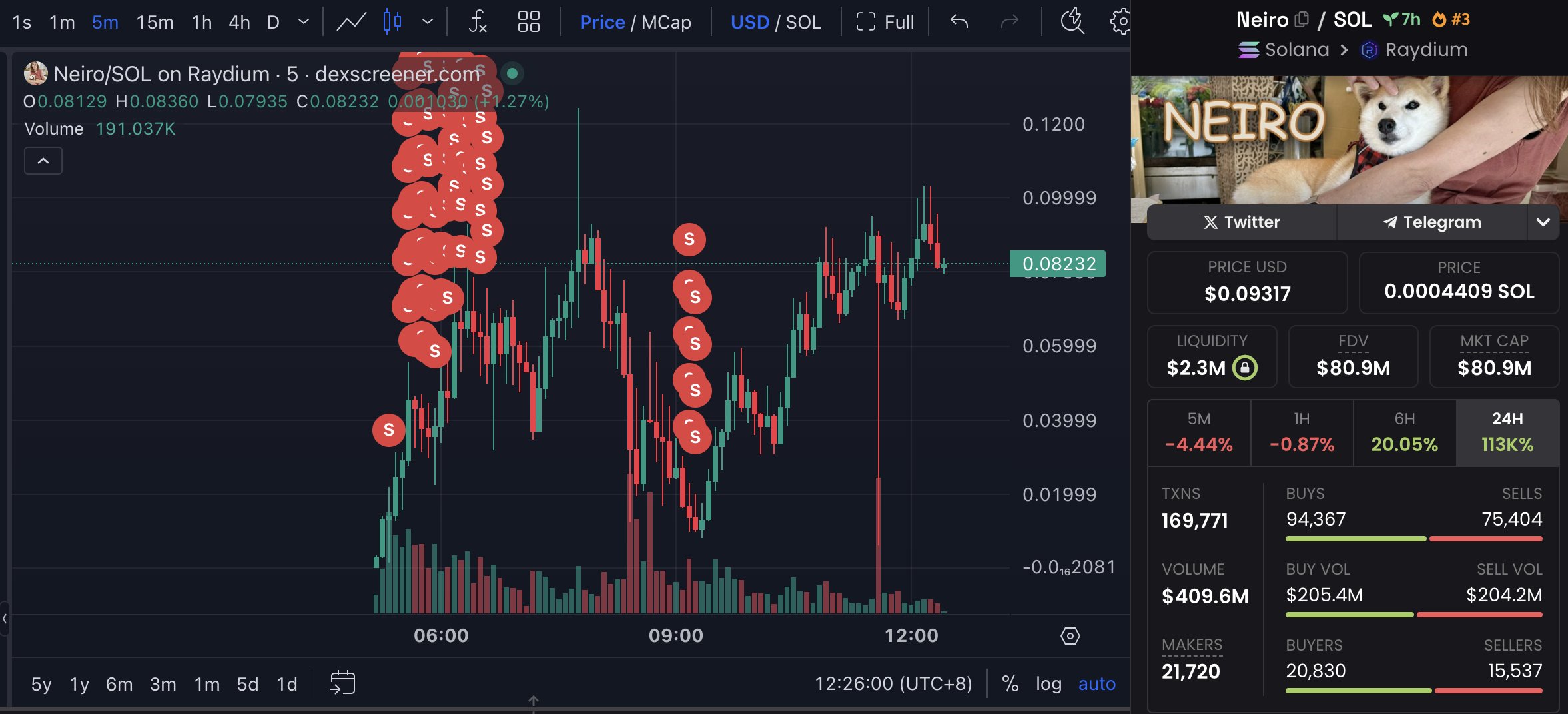 Neiro/SOL, ví nhà phát triển đang bán. Nguồn: Lookonchain