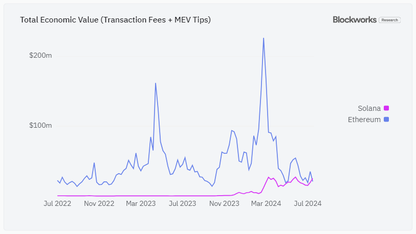 Solana vượt qua đối thủ Ethereum về tổng phí hàng tuần lần đầu tiên. Nguồn: Blockworks Research