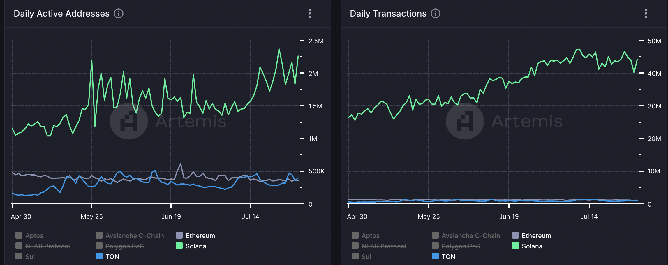 Địa chỉ hoạt động hàng ngày và giao dịch hàng ngày trên Ethereum, Solana và TON từ ngày 12 tháng 3. Nguồn: Artemis