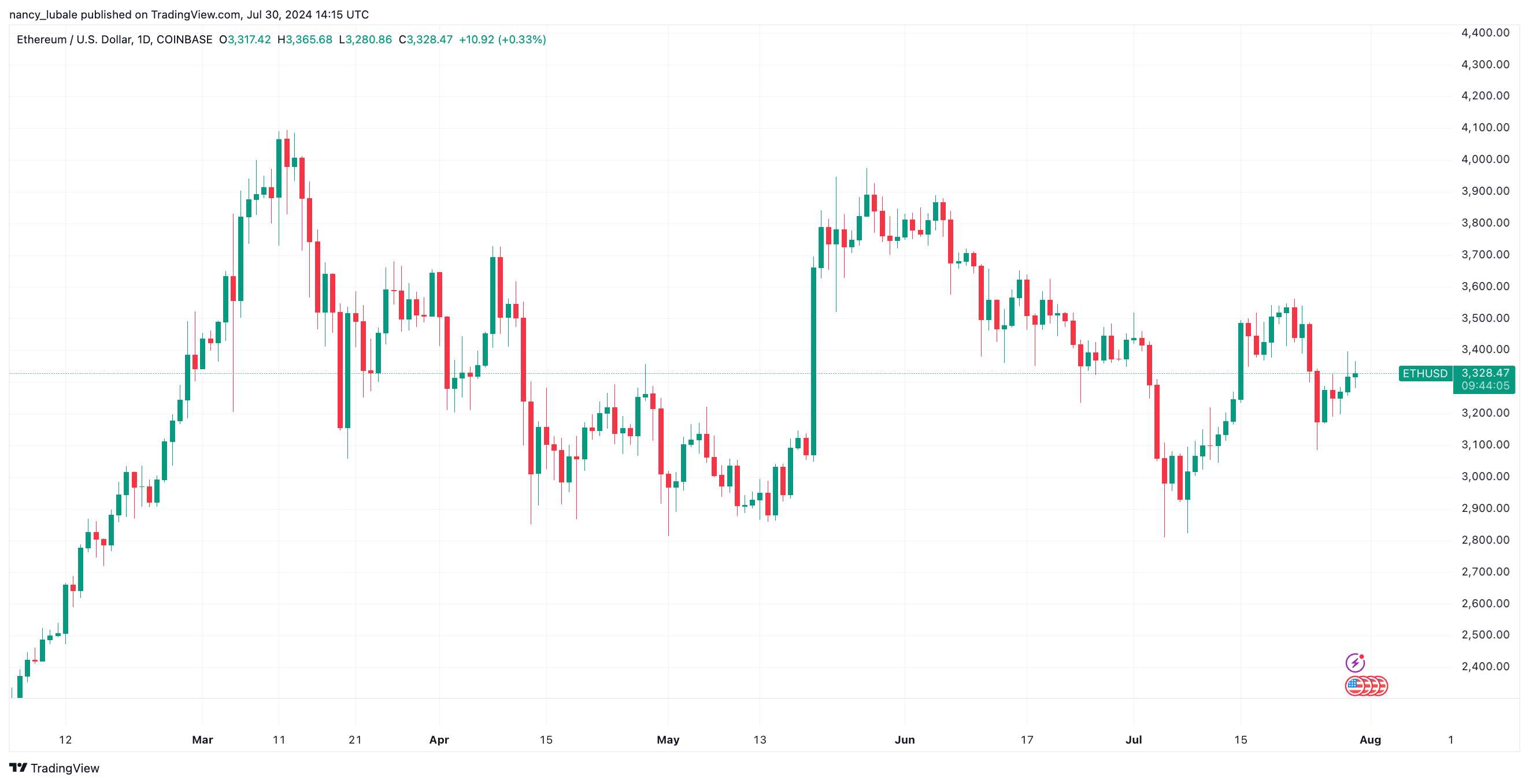 Biểu đồ hàng ngày ETH/USD. Nguồn: TradingView