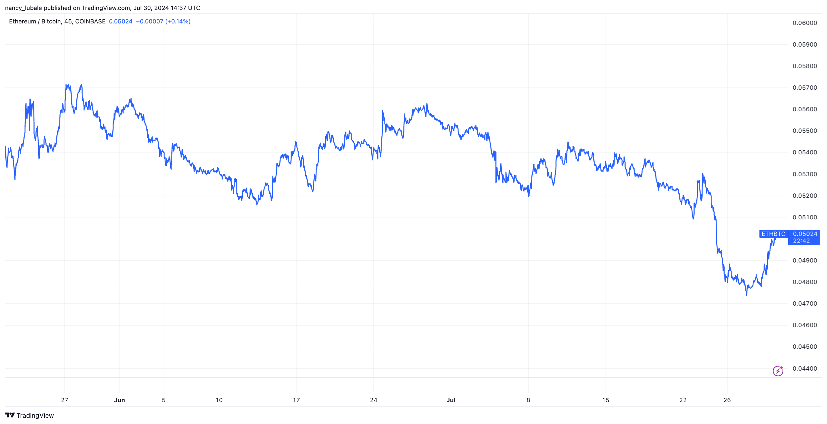 Biểu đồ ETH/BTC. Nguồn: TradingView