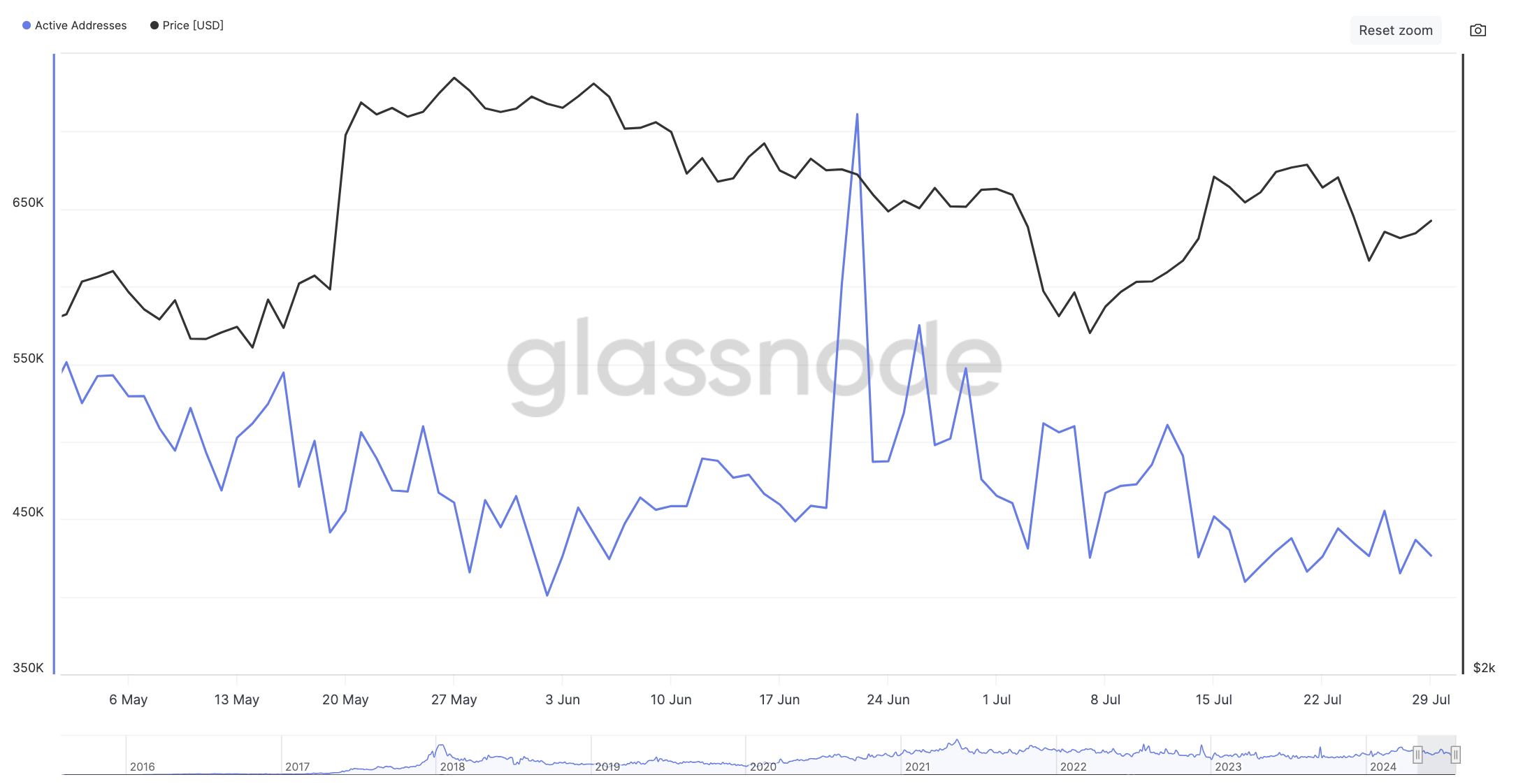 Số lượng địa chỉ hoạt động trên Ethereum. Nguồn: Glassnode