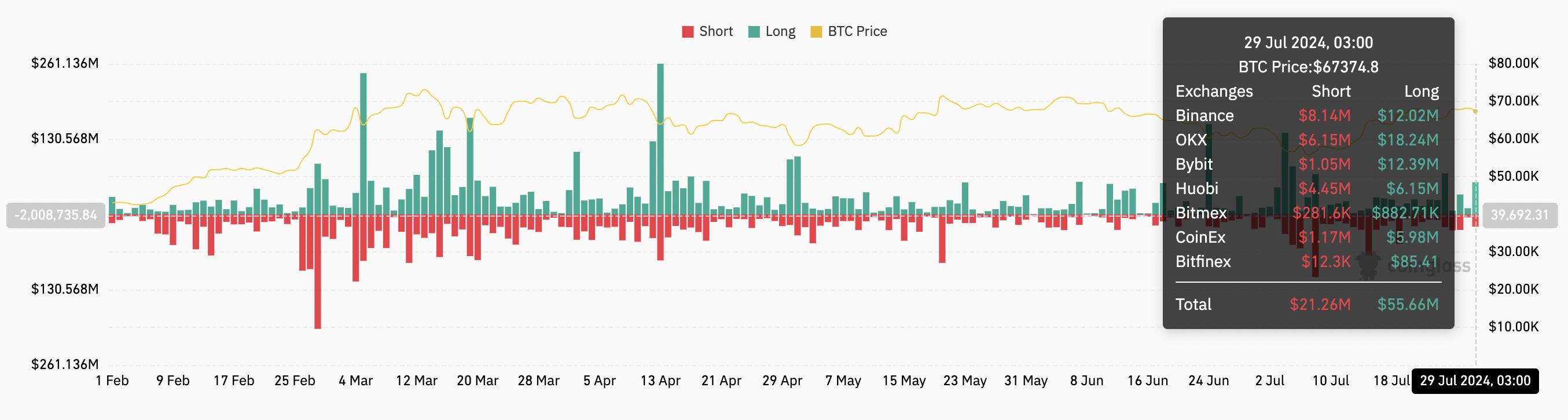 Tổng số BTC bị thanh lý trên tất cả các sàn giao dịch