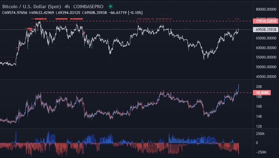 Biểu đồ BTC/USD so với OI trên Coinbase Pro