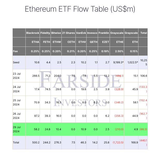 Các ETF Ether đã có bốn ngày liên tiếp rút ra. Nguồn: Farside Investors