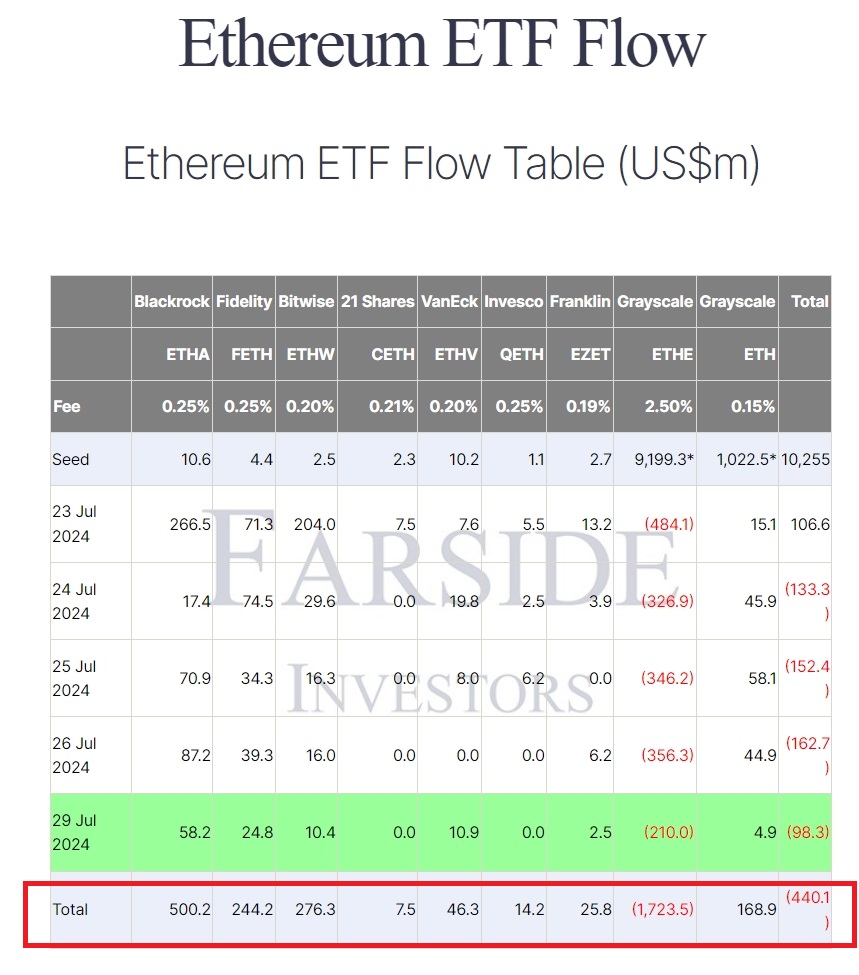 Dòng tiền vào và ra của Ethereum ETF tại Hoa Kỳ. Nguồn: Farside Investors