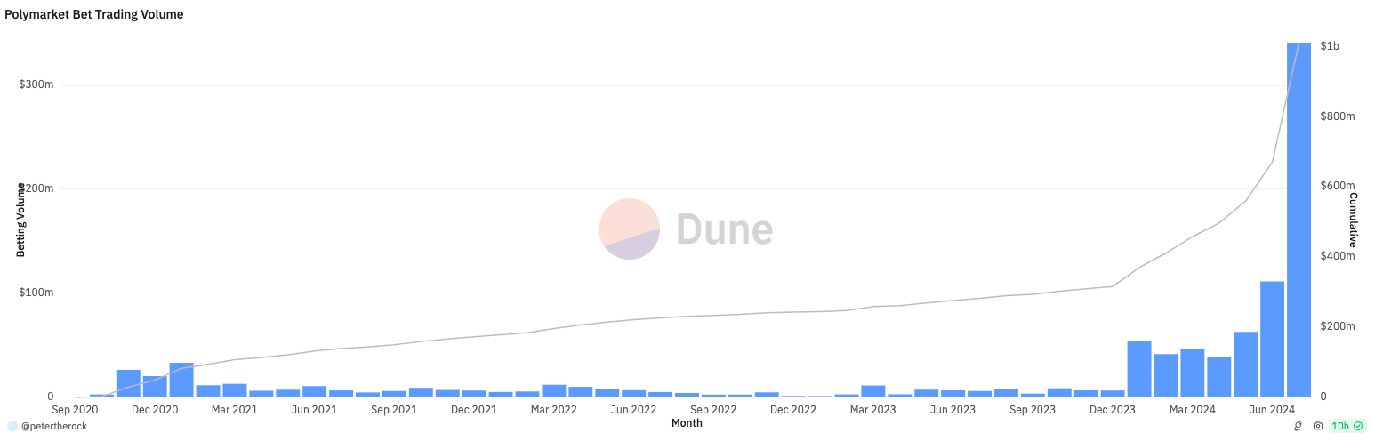 Polymarket vượt mốc $1 tỷ trong khối lượng cá cược suốt đời. Nguồn: Dune Analytics