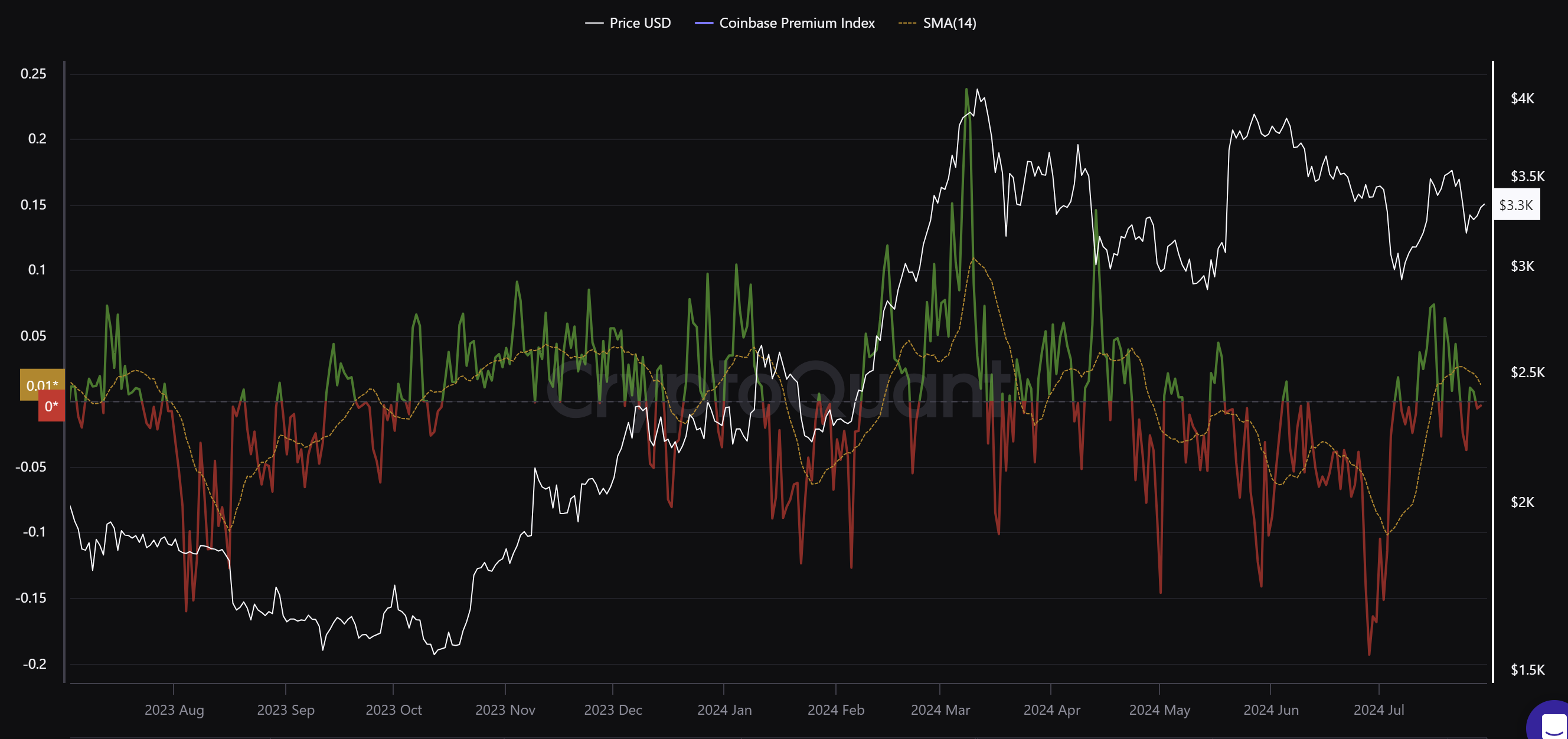 Ethereum Coinbase Premium Index. Source: Cryptoquant