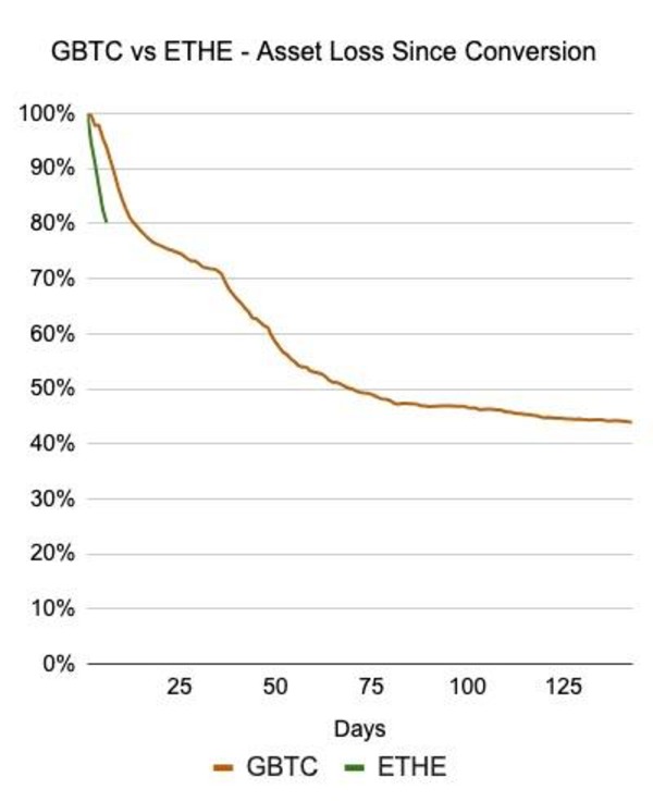 GBTC vs ETHE Asset Loss since Coversion chart. Source: Glassnode