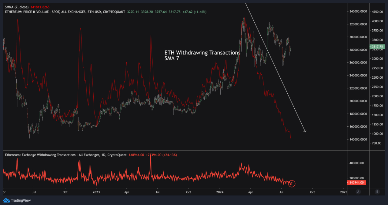 Ethereum Exchange Withdrwal Transactions chart. Source Cryptoquant