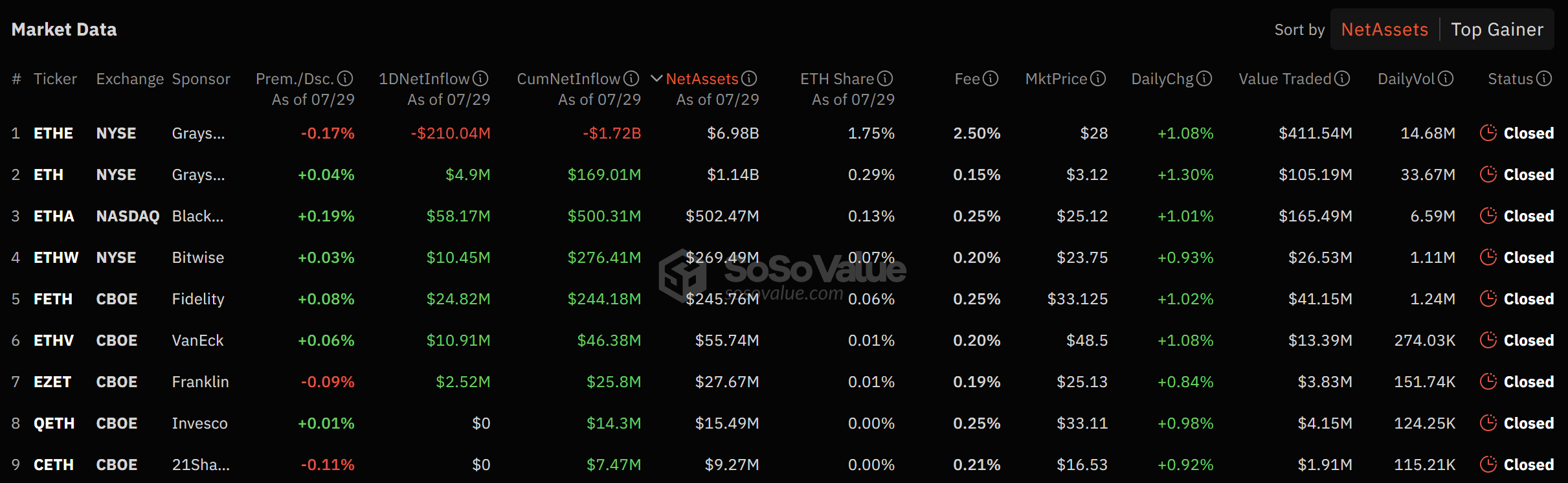 US ETH Spot ETF Tracker. Source: Sosovalue