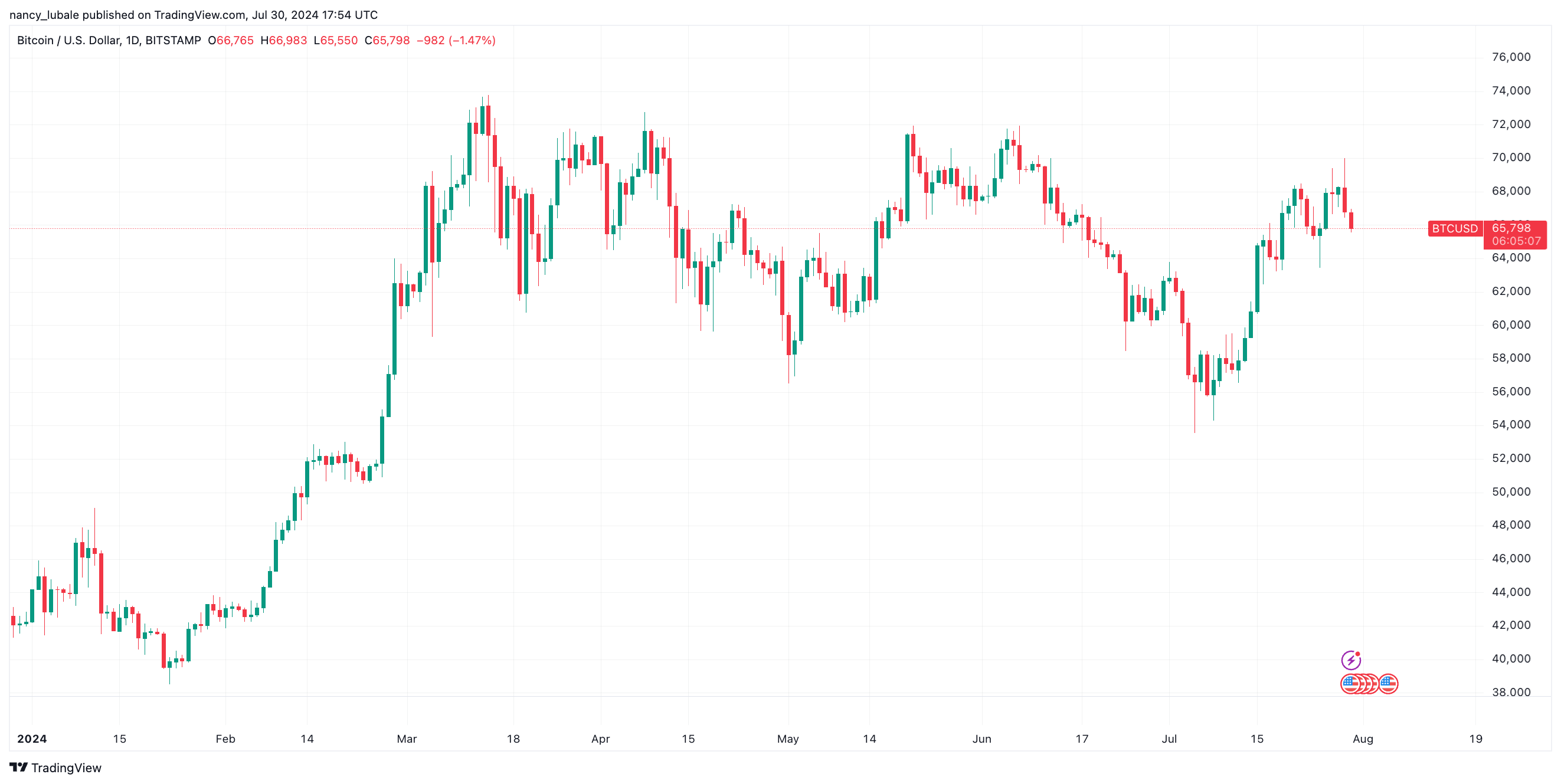 BTC/USD biểu đồ hàng ngày