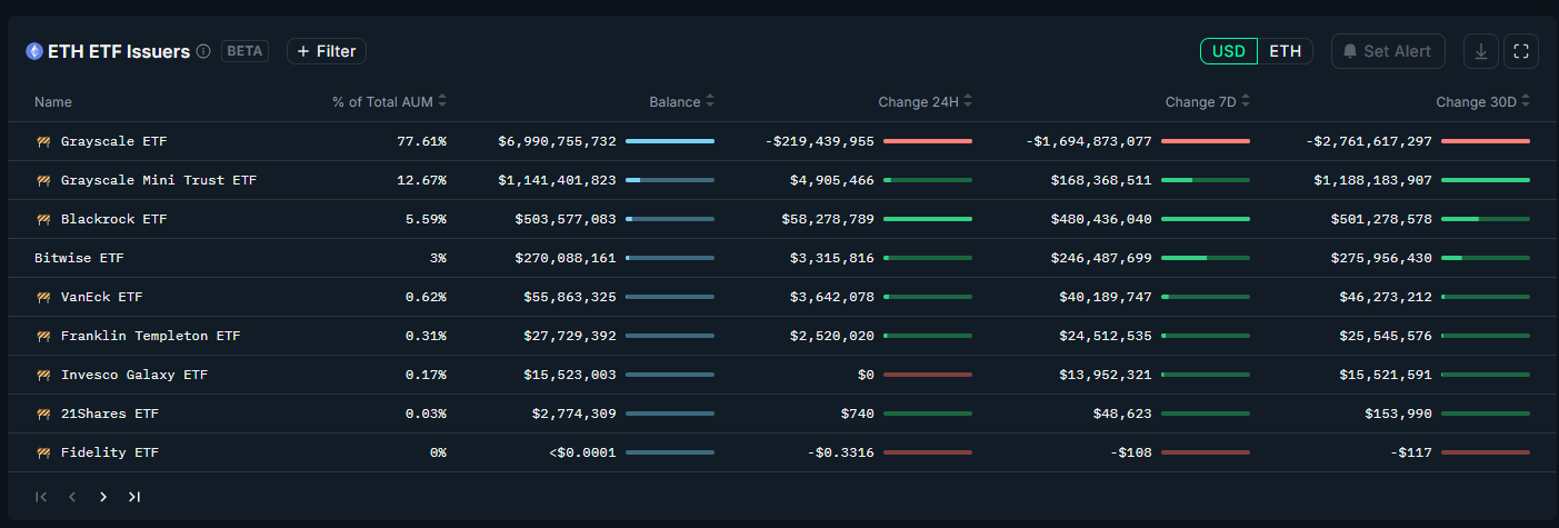 Dữ liệu Nansen ghi nhận các nhà cung cấp ETF Ether và AUM. Nguồn: Nansen