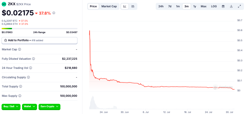 Token ZKX giảm 96% so với giá trị sau khi ra mắt. Nguồn: CoinGecko