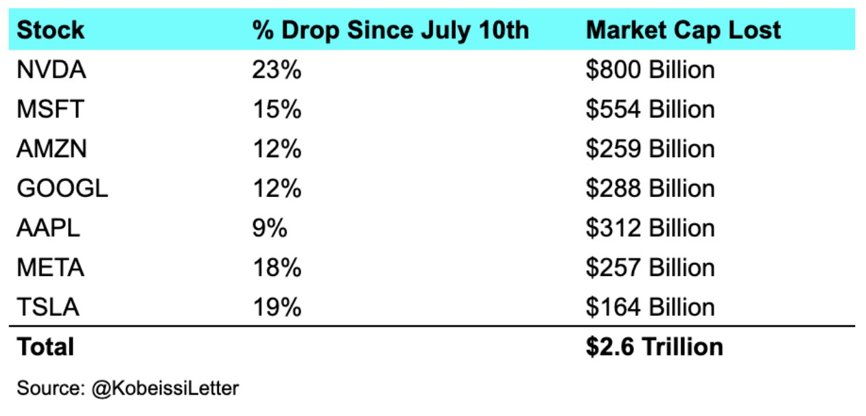 Magnificent seven market cap losses