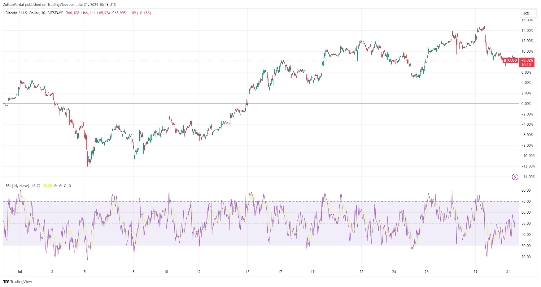 BTC/USD, biểu đồ hàng tháng