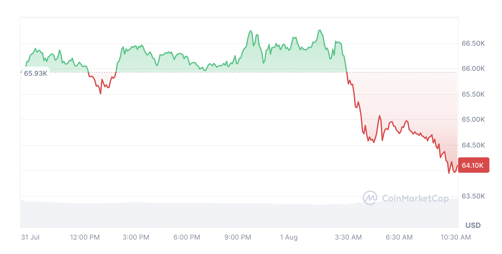 Bitcoin tăng 0,97% trong 30 ngày qua