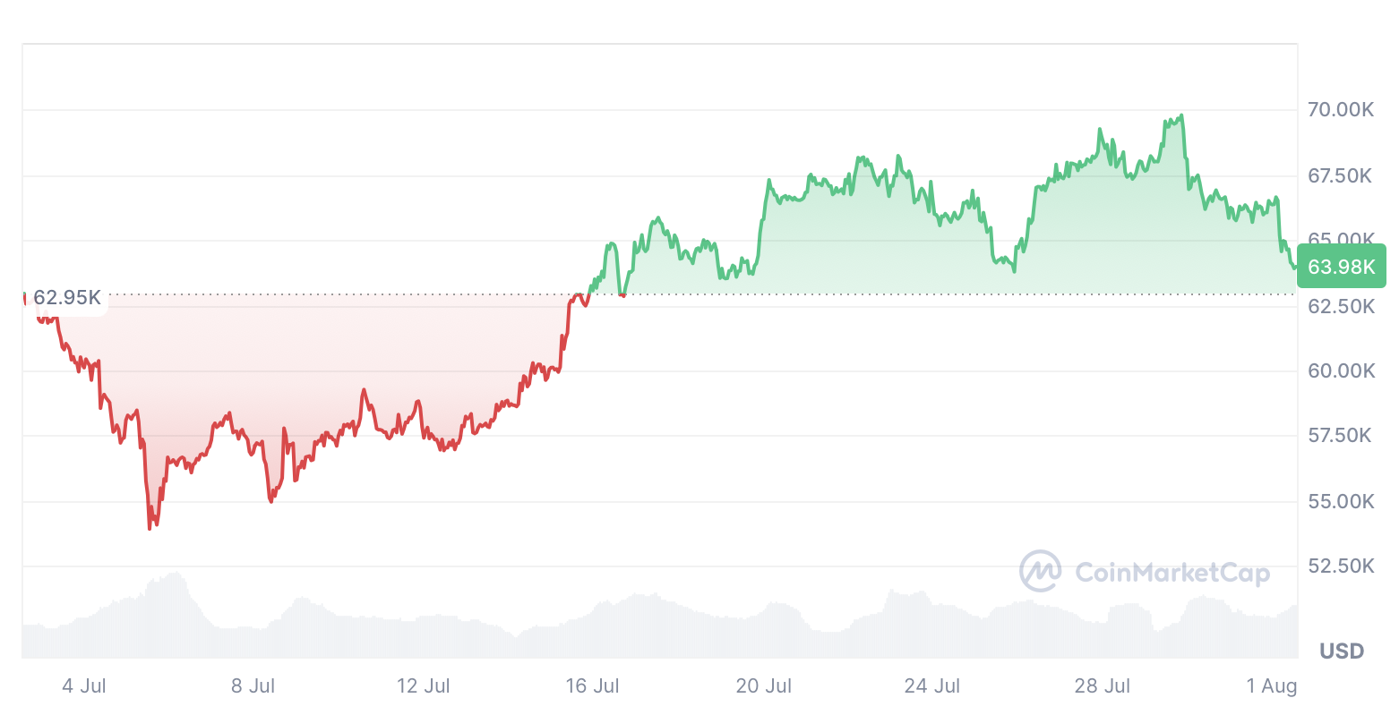 Bitcoin tăng 0.92% trong 30 ngày qua