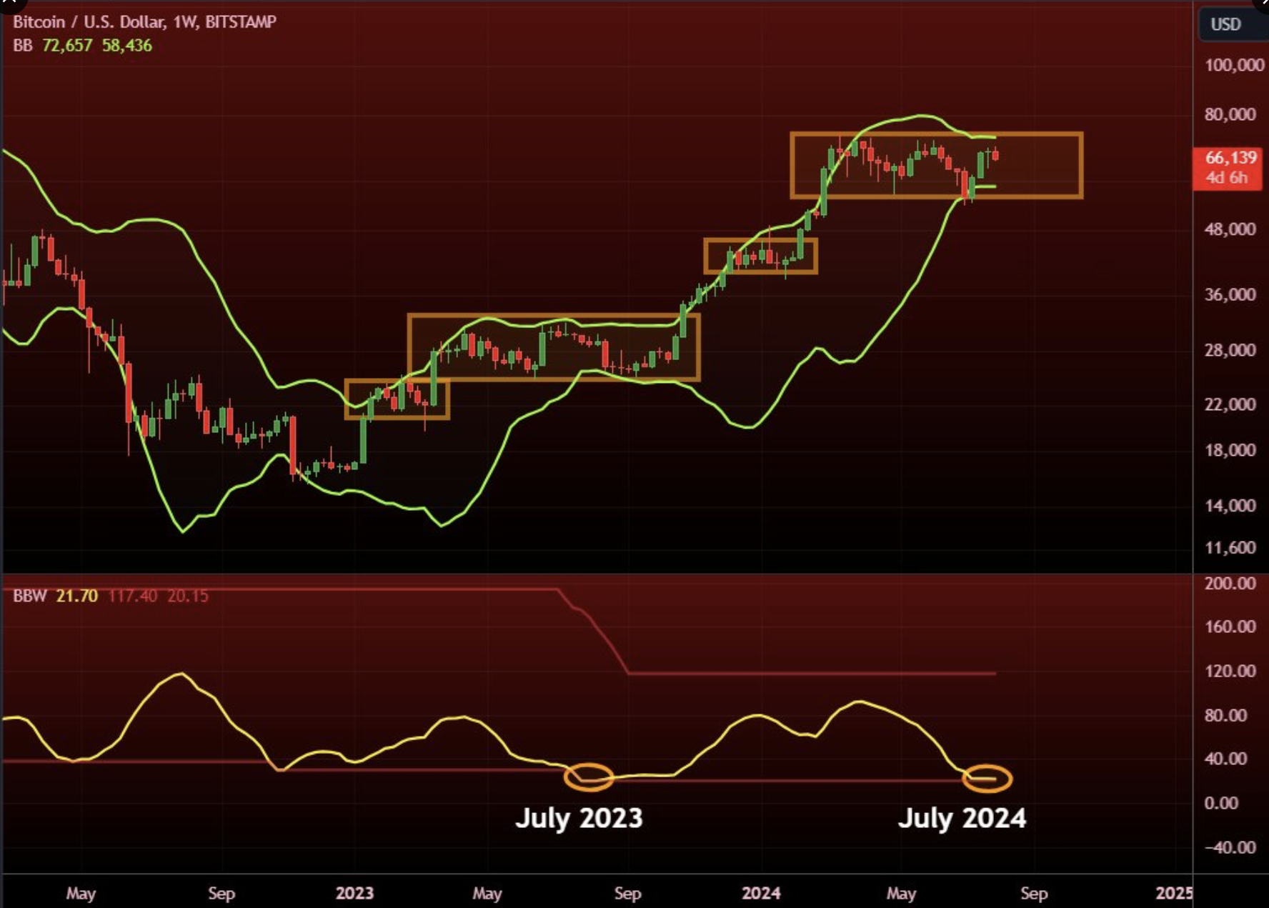 Bollinger Bands đang chặt chẽ như đã từng vào tháng 7 năm 2023