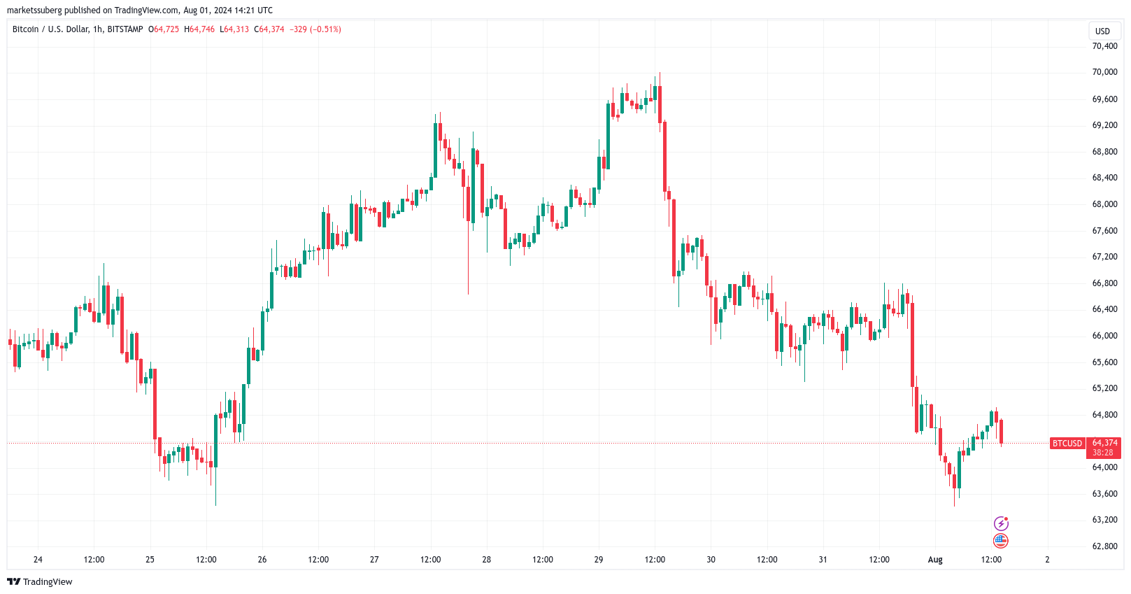 Biểu đồ BTC/USD 1 giờ