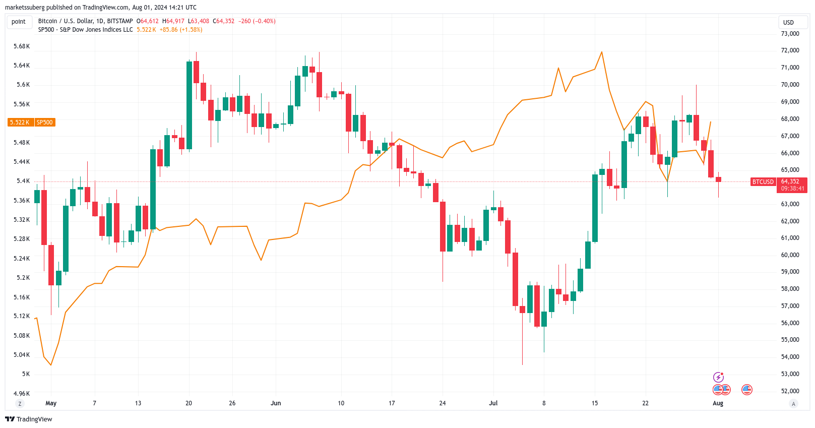 Biểu đồ S&P 500 vs. BTC/USD 1 ngày