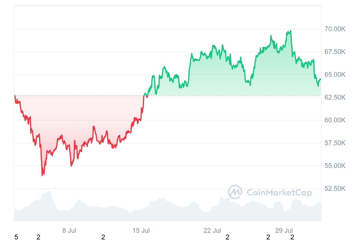 BTC/USD, biểu đồ một tháng