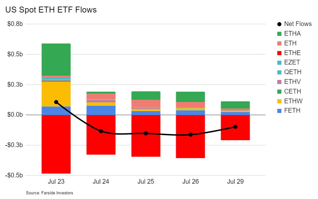 Dòng tiền vào ETF ETH giao ngay của Mỹ