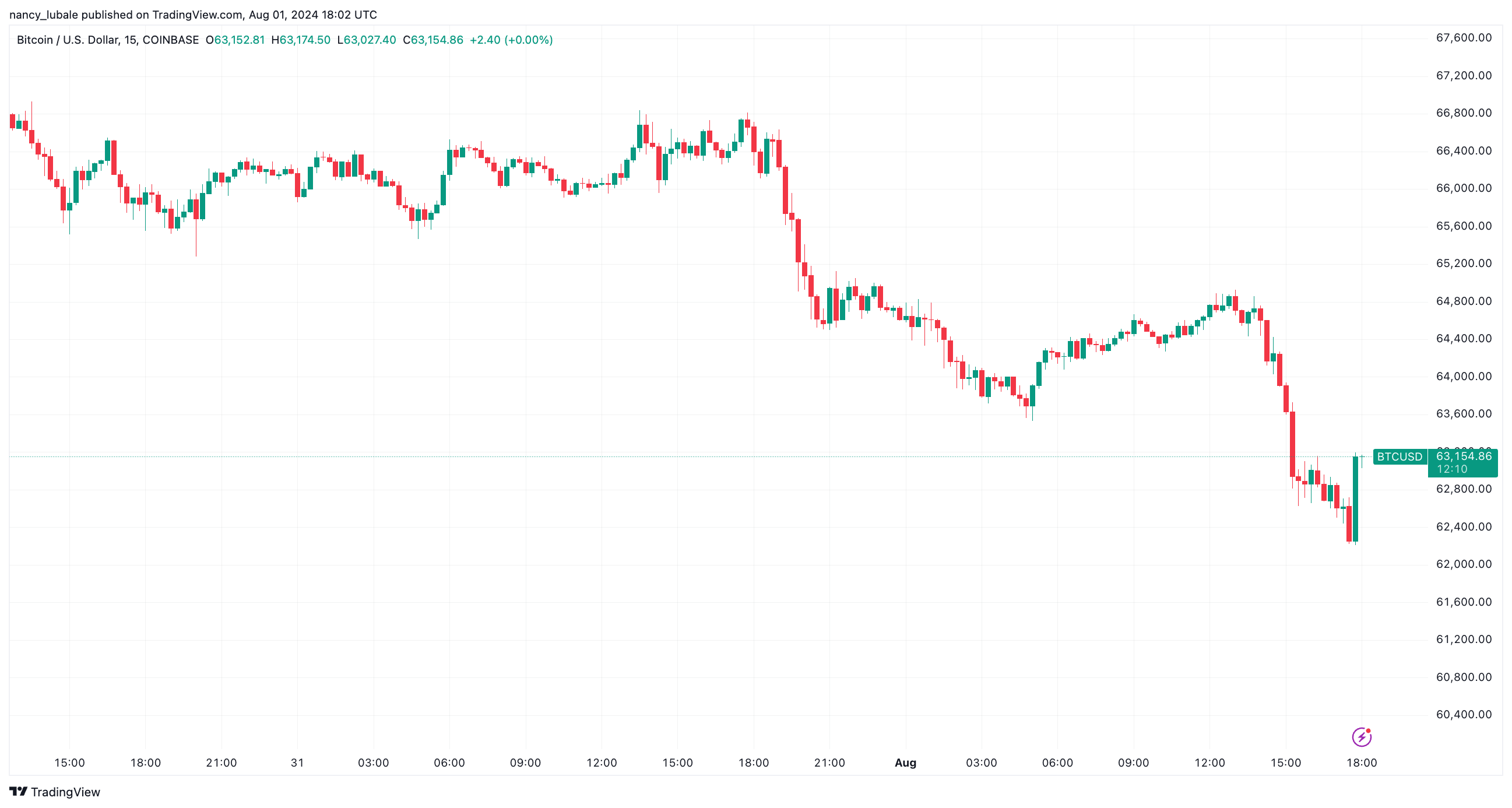 Biểu đồ BTC/USD 15 phút