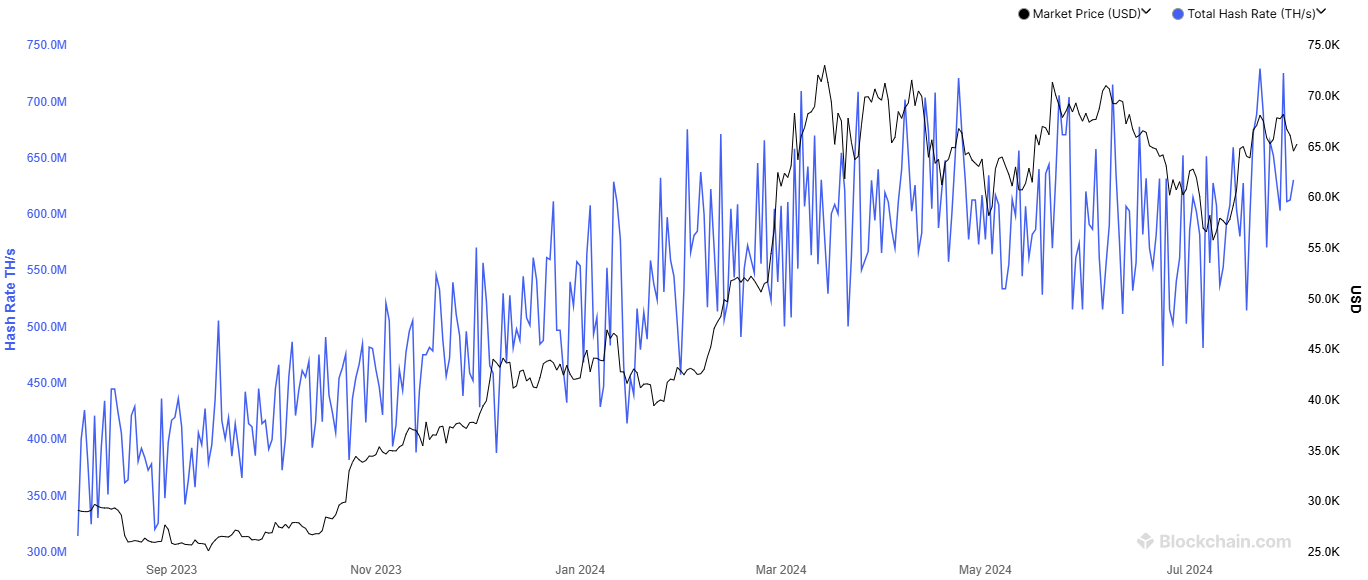 Tổng hashrate của mạng Bitcoin