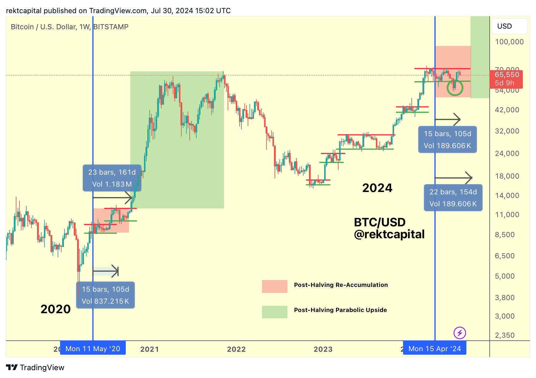 BTC/USD, biểu đồ 1 tuần. Nguồn: Rekt Capital