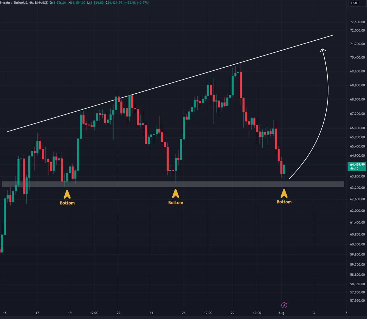 BTC/USDT, biểu đồ 4 giờ, hình thành đáy. Nguồn: Elja