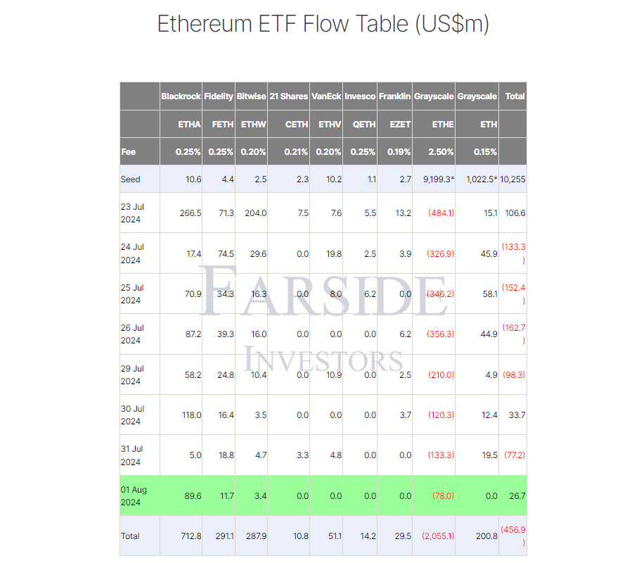 Ethereum ETFs posted a $26.7 million net inflow on Aug. 1. Source: Farside Investors