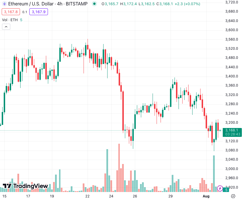 ETH has tumbled 8.5% since the launch of the spot ETF products. Source: TradingView