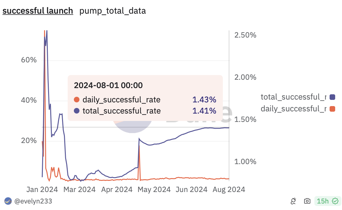 Tổng tỷ lệ thành công của các token crypto pump.fun là 1,41%. Nguồn: Dune Analytics