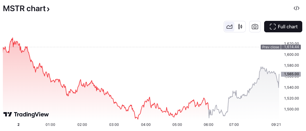 Cổ phiếu của MicroStrategy giảm 6% trong ngày nhưng tăng 1% trong giao dịch ngoài giờ. Nguồn: TradingView