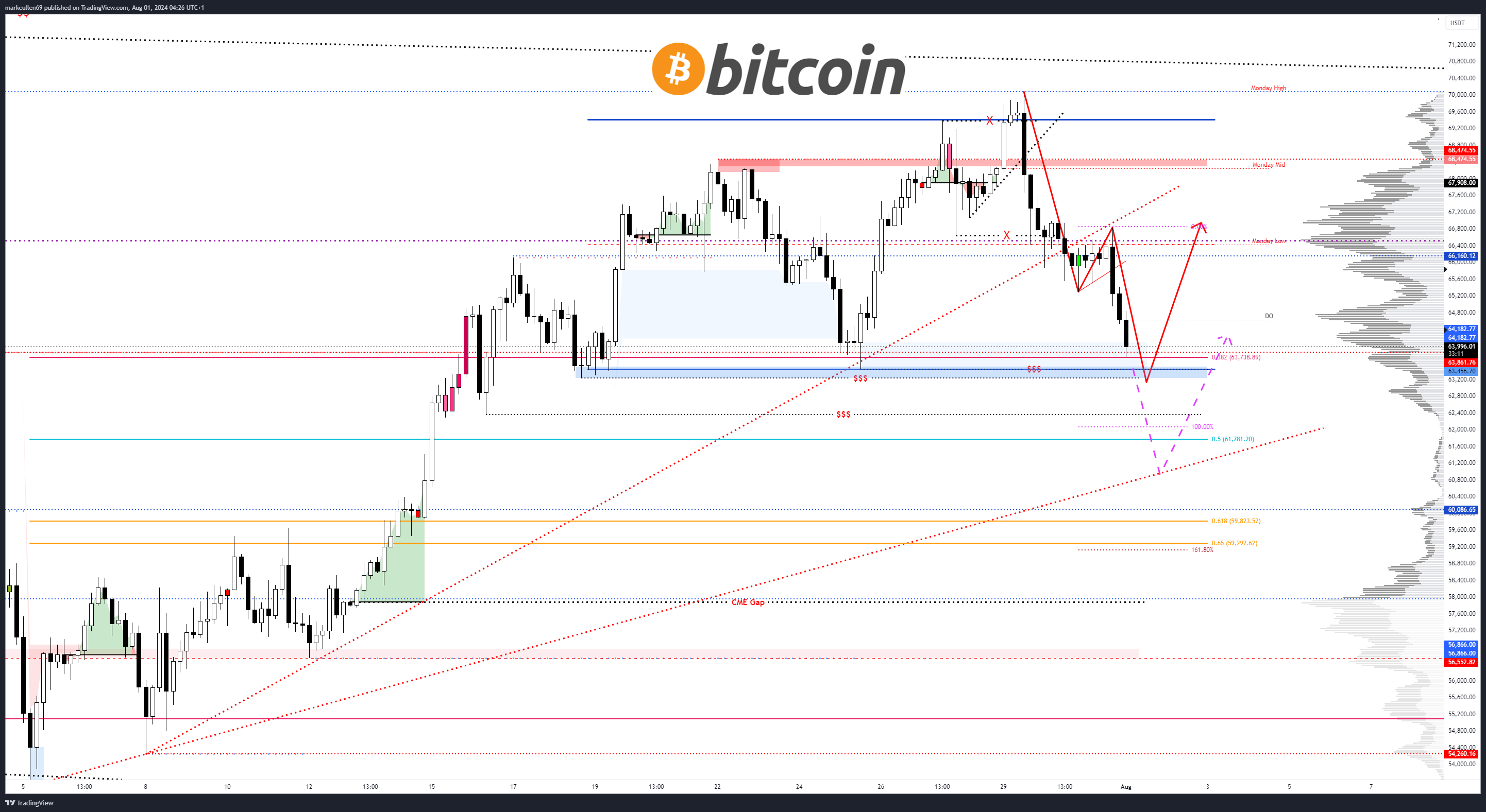 Biểu đồ BTC/USD