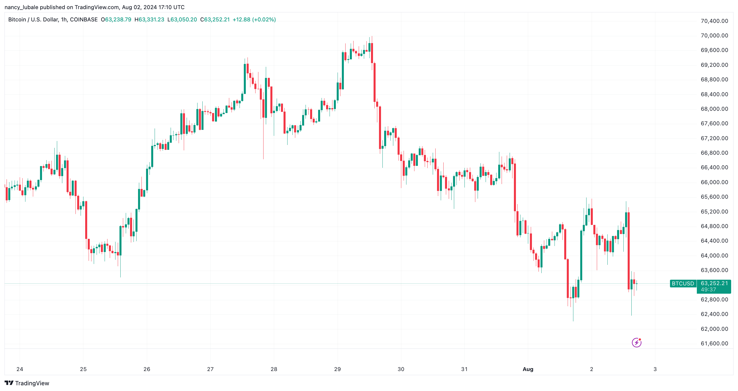 Biểu đồ BTC/USD hàng giờ