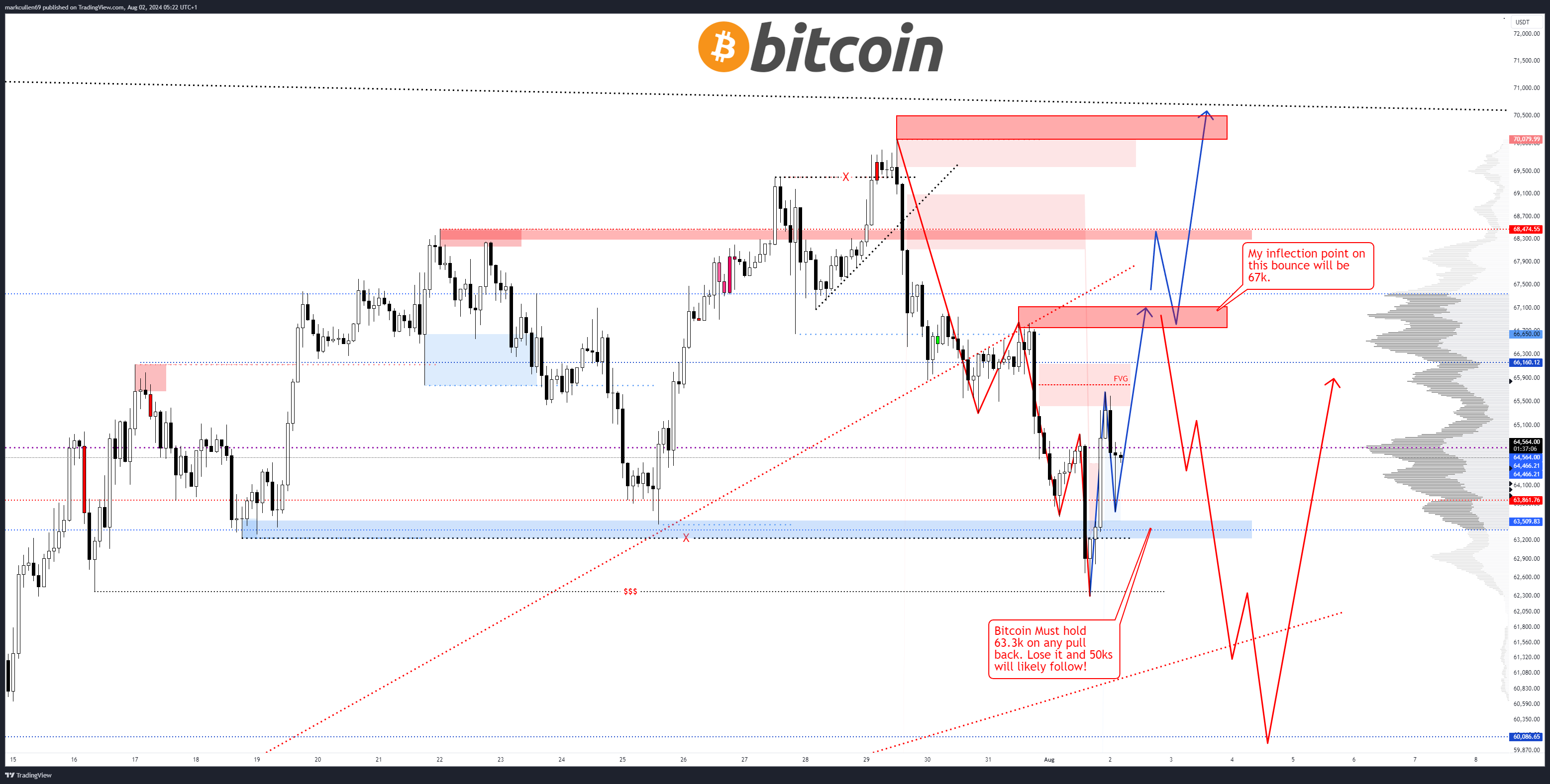 Biểu đồ BTC/USD