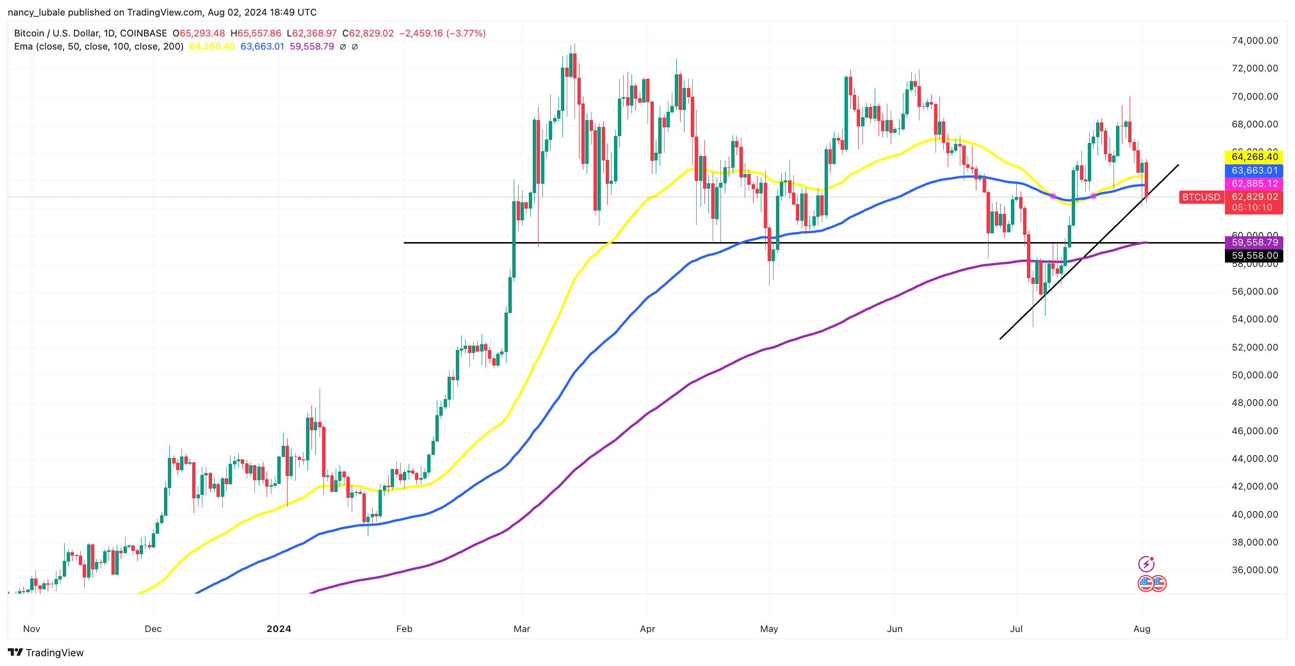 Biểu đồ BTC/USD hàng ngày