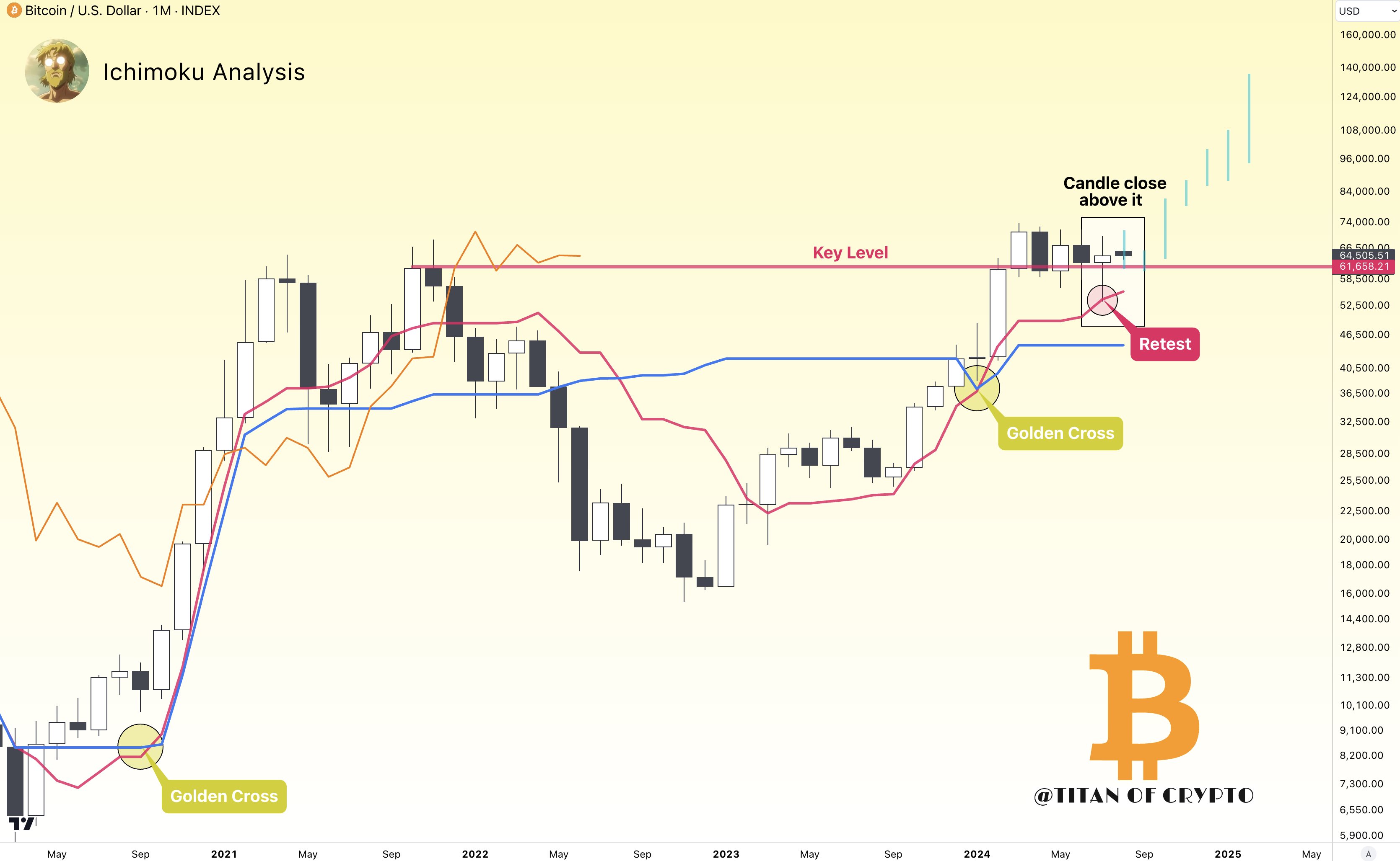 Phân tích Ichimoku BTC. Nguồn: Titan of Crypto