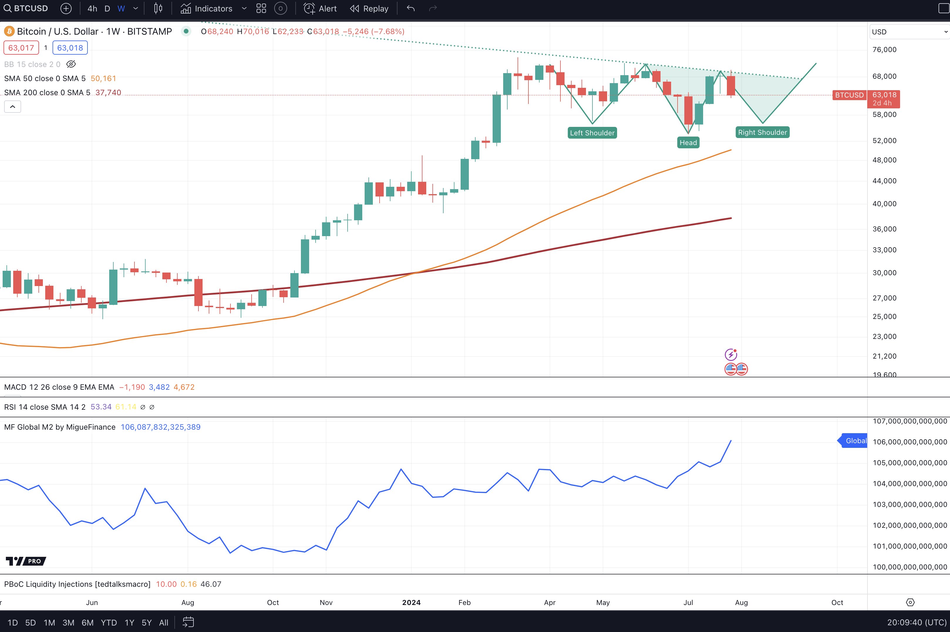 Cung tiền M2 toàn cầu so với biểu đồ BTC/USD