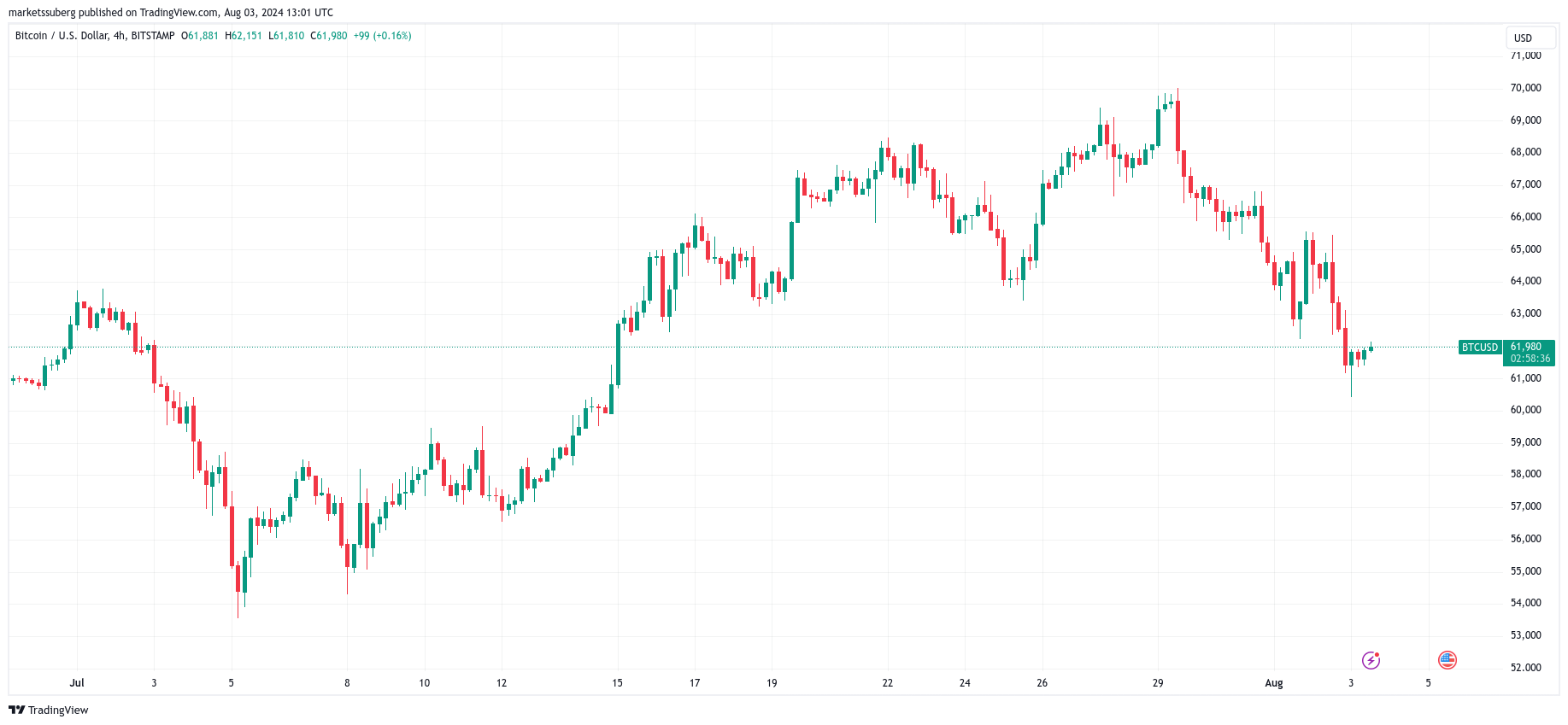 Biểu đồ BTC/USD 4 giờ