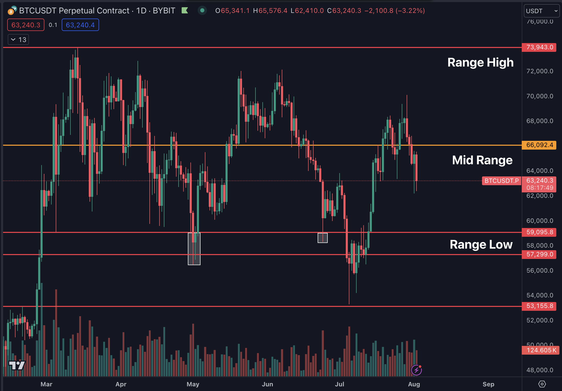 Biểu đồ BTC/USDT