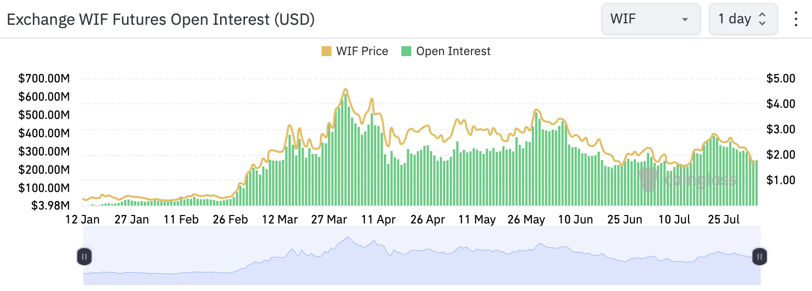 Dogwifhat open interest