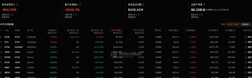 Các ETF Ethereum đã ghi nhận dòng tiền ra ròng 54,27 triệu USD vào ngày 2 tháng 8. Nguồn: SoSoValue