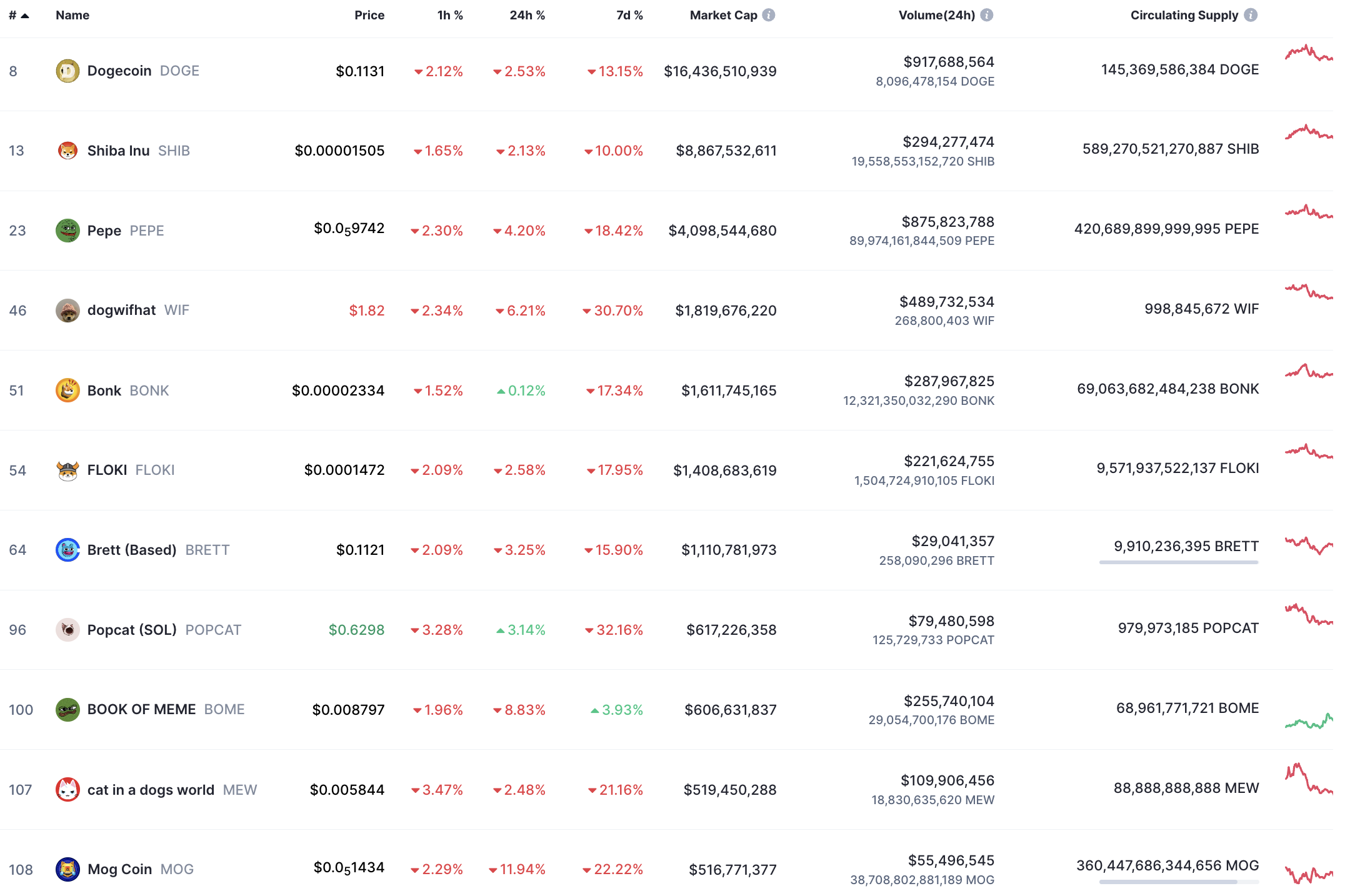 Hiệu suất của các memecoin hàng đầu. Nguồn: CoinGecko