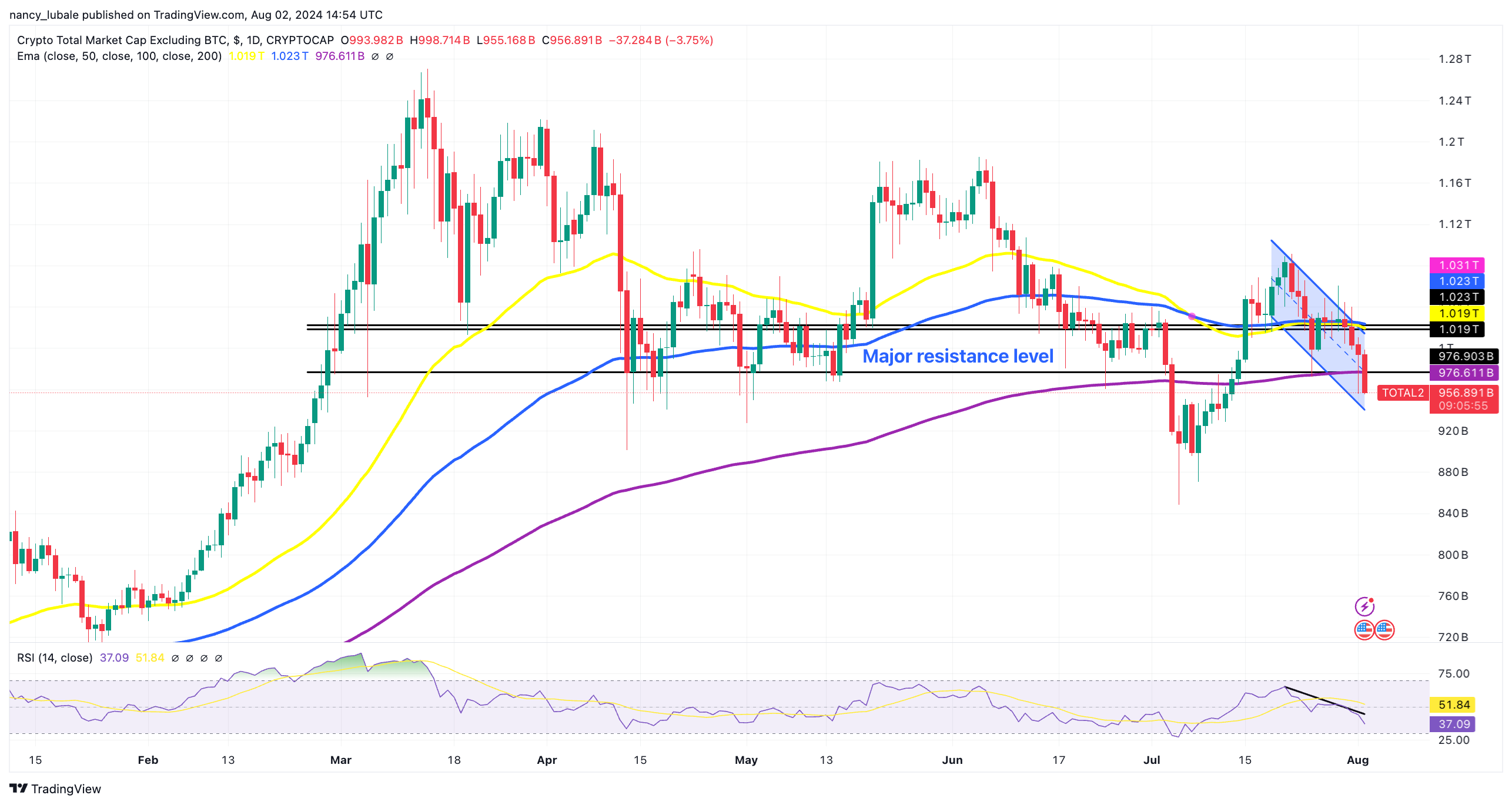 Tổng vốn hóa thị trường tiền điện tử ngoại trừ BTC. Nguồn: TradingView